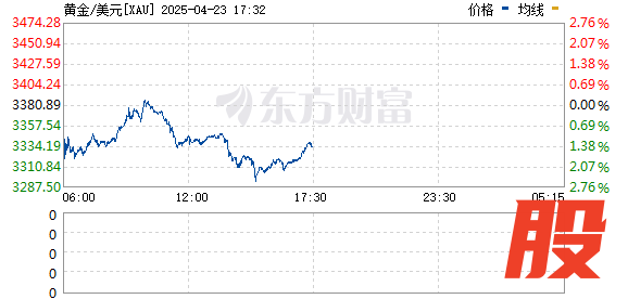 天创优配 现货黄金短线跌幅扩大至逾60美元 日内跌近2%
