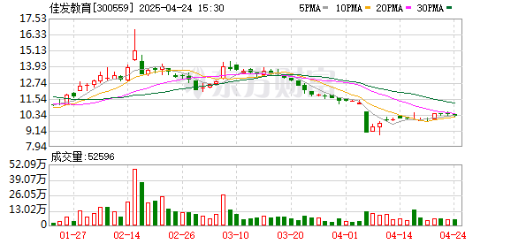 华亿配资 佳发教育：第四届董事会第十五次会议决议公告