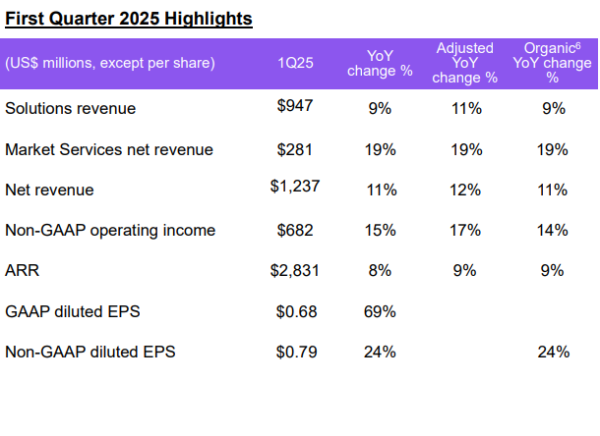恒运资本配资 华东医药：一季度净利润同比增长6.06%