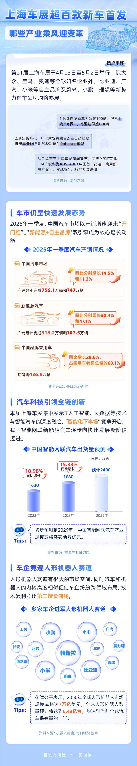 天创网 2025年上海车展火热进行中！全球车企集结硬核科技，引爆产业新风口！