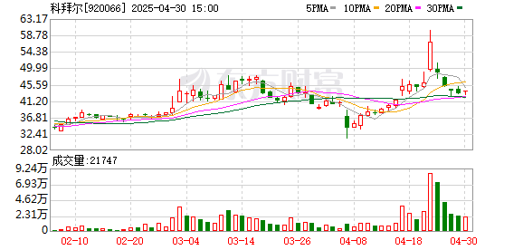 胜宇配资 科拜尔一季度归母净利润928万元 同比上升2.51%