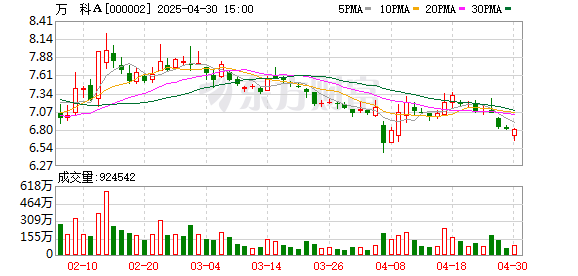 诚信配资 万科：一季度营业收入近380亿元