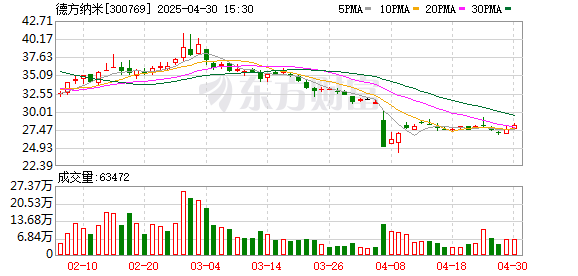 信钰证券  东吴证券给予德方纳米增持评级，2024年报及2025一季报点评：25Q1盈利有所改善，静待经营拐点