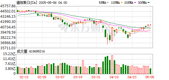 创同配资 美股三大指数集体低开 流媒体股普跌