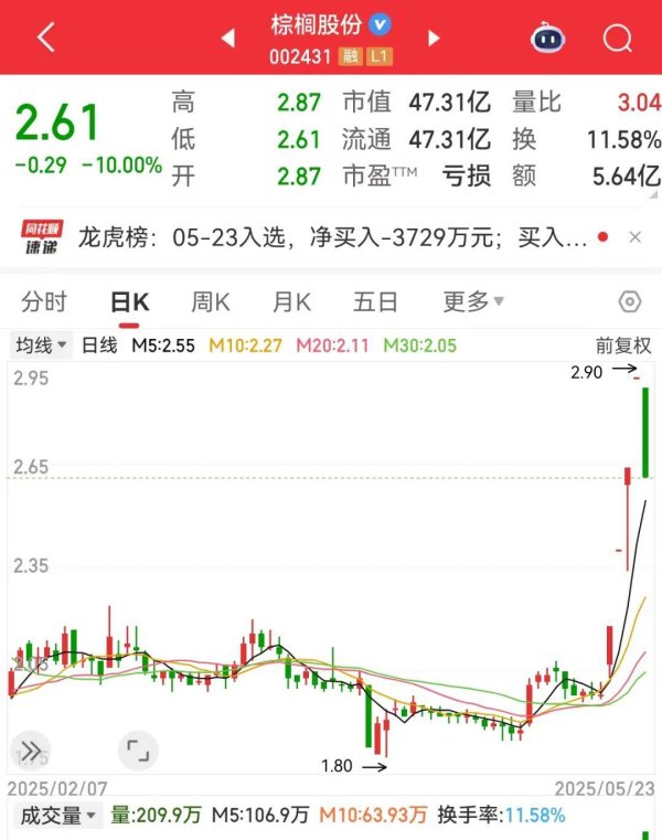 点点盈 4连板牛股突发跌停！这个板块逆市爆发，20只绩优股曝光