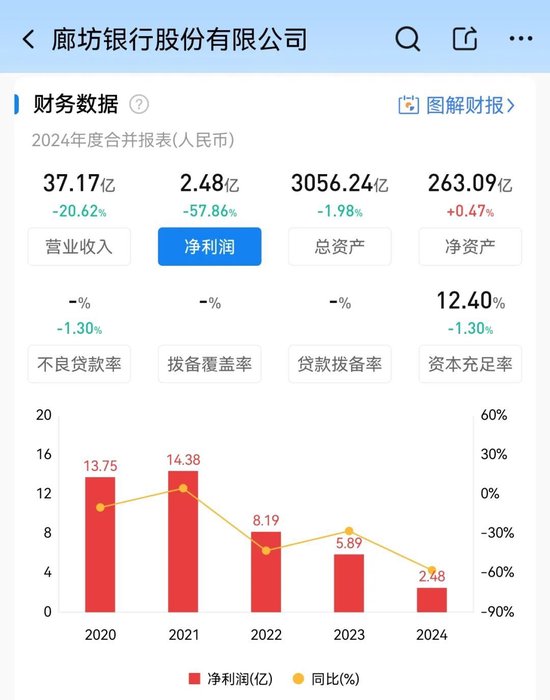 启兴网 “失速”的廊坊银行