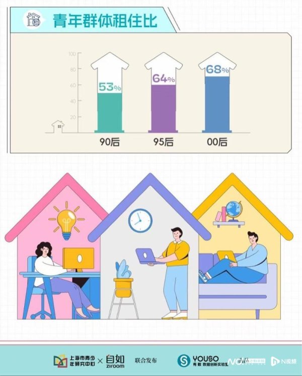联合证券 一线城市租房人群00后租住比最高 沪上青年平均月租金降了