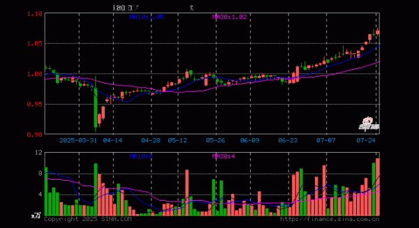 衡牛所 上证180ETF易方达(530180)涨0.56%, 半日成交额1155.85万元