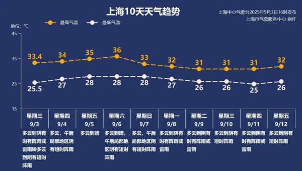 诚信优配 【AI诗象】上海“温度拉锯战”继续，周末“秋老虎”发威…台风或将生成
