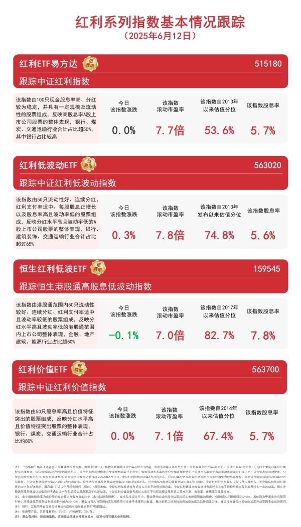 旭阳配资 关注红利资产动向，恒生红利低波ETF（159545）持续“吸金”