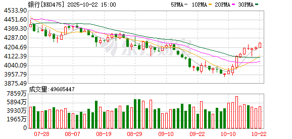 杜德配资 又有一批历史新高！“银行天团”联袂上行 今日新高股扫描 这些方向也高占比